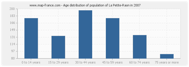 Age distribution of population of La Petite-Raon in 2007